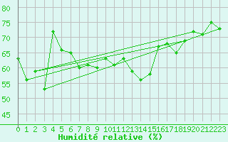 Courbe de l'humidit relative pour Sletnes Fyr
