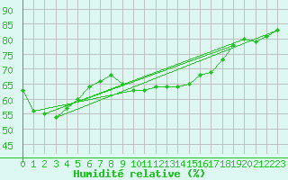 Courbe de l'humidit relative pour Lagarrigue (81)