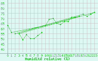 Courbe de l'humidit relative pour Ile Rousse (2B)