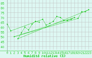 Courbe de l'humidit relative pour Pitztaler Gletscher
