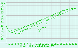 Courbe de l'humidit relative pour Six-Fours (83)