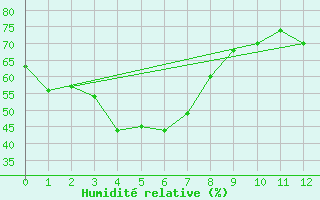 Courbe de l'humidit relative pour Mornington Island