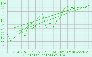Courbe de l'humidit relative pour Valentia Observatory