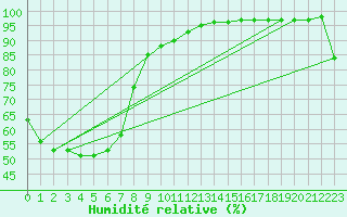 Courbe de l'humidit relative pour Beaudesert Drumley Street