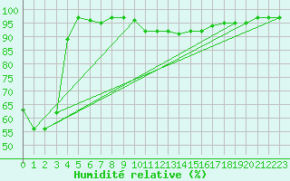 Courbe de l'humidit relative pour Embrun (05)