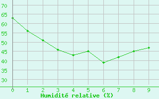 Courbe de l'humidit relative pour Walgett (Brewon Aws)