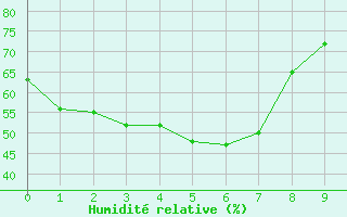 Courbe de l'humidit relative pour Tibooburra