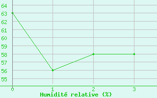 Courbe de l'humidit relative pour Ueckermuende