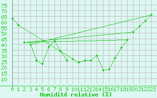 Courbe de l'humidit relative pour Alajar