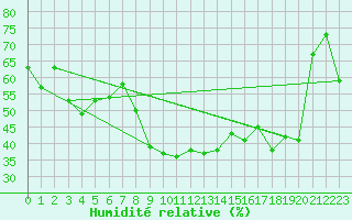 Courbe de l'humidit relative pour Ile du Levant (83)