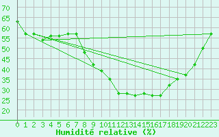 Courbe de l'humidit relative pour Frontone
