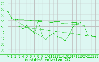 Courbe de l'humidit relative pour Lachamp Raphal (07)