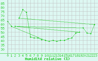 Courbe de l'humidit relative pour Pec Pod Snezkou