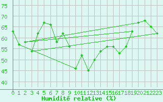 Courbe de l'humidit relative pour Porquerolles (83)