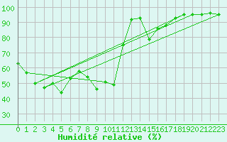 Courbe de l'humidit relative pour Bergn / Latsch