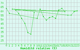 Courbe de l'humidit relative pour La Dle (Sw)