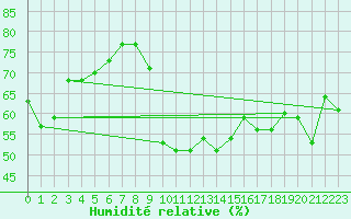 Courbe de l'humidit relative pour Palma De Mallorca