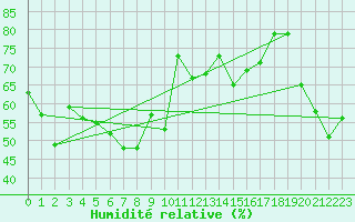 Courbe de l'humidit relative pour Quenza (2A)