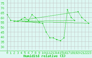 Courbe de l'humidit relative pour Robledo de Chavela