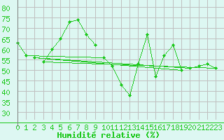 Courbe de l'humidit relative pour Ste (34)