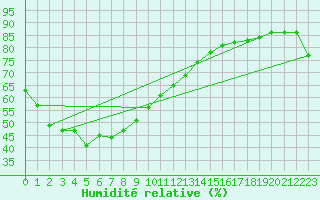 Courbe de l'humidit relative pour Central Arnhem Plateau