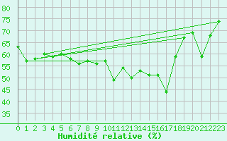 Courbe de l'humidit relative pour Siracusa