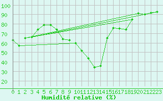 Courbe de l'humidit relative pour Sattel-Aegeri (Sw)