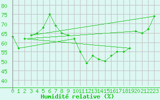 Courbe de l'humidit relative pour Osterfeld