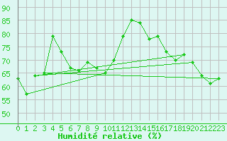 Courbe de l'humidit relative pour Le Luc - Cannet des Maures (83)