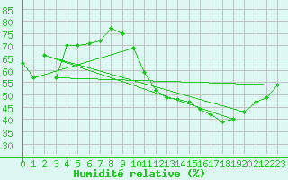 Courbe de l'humidit relative pour Montlimar (26)