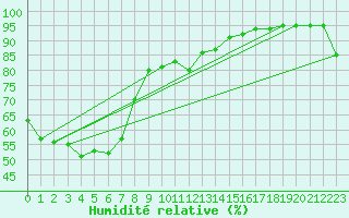 Courbe de l'humidit relative pour Bendigo Airport Aws