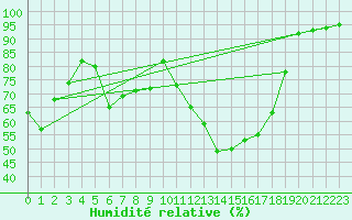 Courbe de l'humidit relative pour Orlans (45)