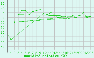 Courbe de l'humidit relative pour La Rochelle - Le Bout Blanc (17)