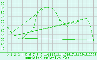 Courbe de l'humidit relative pour Kuitpo Forest Reserve