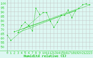 Courbe de l'humidit relative pour Cap Bar (66)