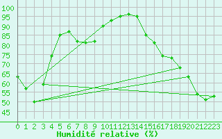 Courbe de l'humidit relative pour Victoria University