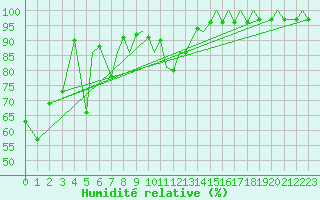 Courbe de l'humidit relative pour Orsta-Volda / Hovden