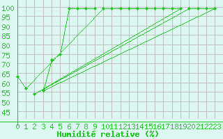 Courbe de l'humidit relative pour Sierra de Alfabia