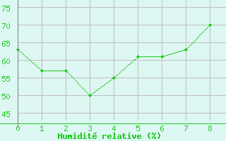 Courbe de l'humidit relative pour Miles Constance Street