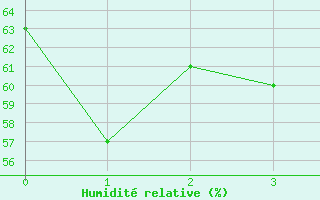 Courbe de l'humidit relative pour Shionomisaki