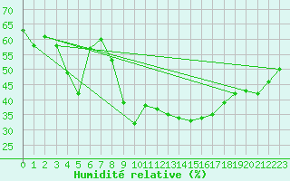 Courbe de l'humidit relative pour Chaumont (Sw)