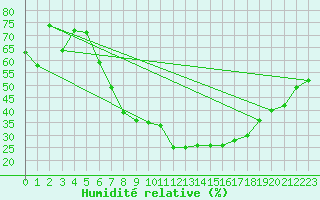 Courbe de l'humidit relative pour Osterfeld