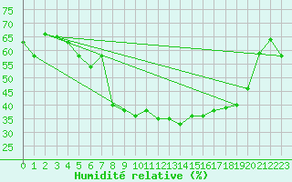 Courbe de l'humidit relative pour Selonnet (04)