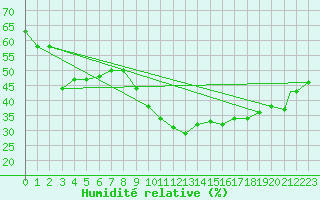 Courbe de l'humidit relative pour Ouargla