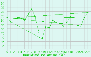 Courbe de l'humidit relative pour Figari (2A)