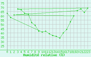 Courbe de l'humidit relative pour Nyon-Changins (Sw)