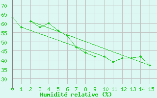 Courbe de l'humidit relative pour Smhi