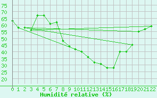 Courbe de l'humidit relative pour Kairouan