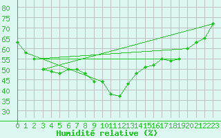 Courbe de l'humidit relative pour Nice (06)