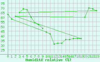 Courbe de l'humidit relative pour Albi (81)